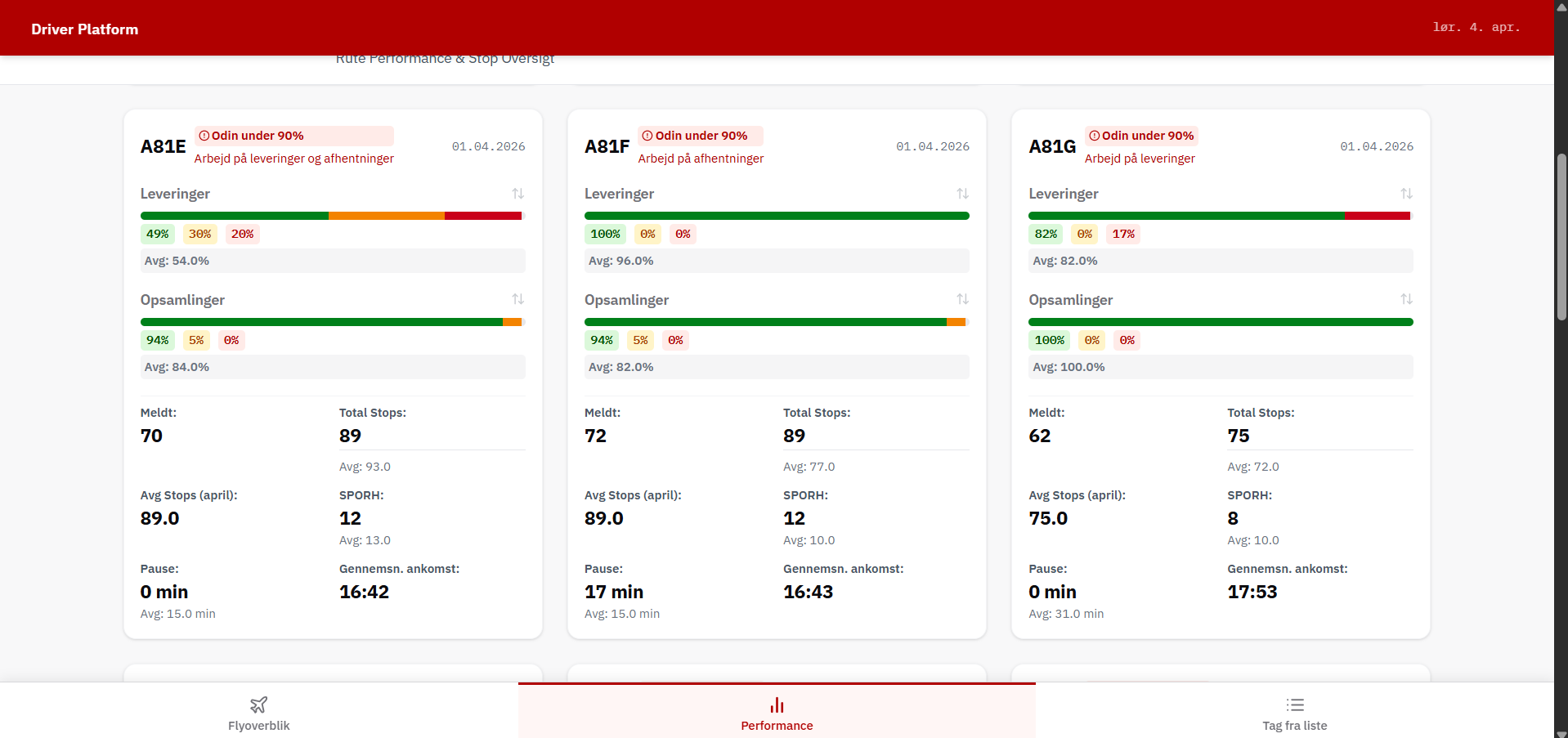 Driver Platform – Performance
